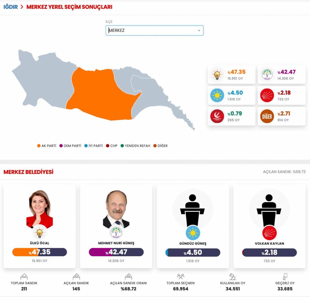 İşte Iğdır Yerel Seçim Sonuçları! İl ve İlçe Sonuçları... 5